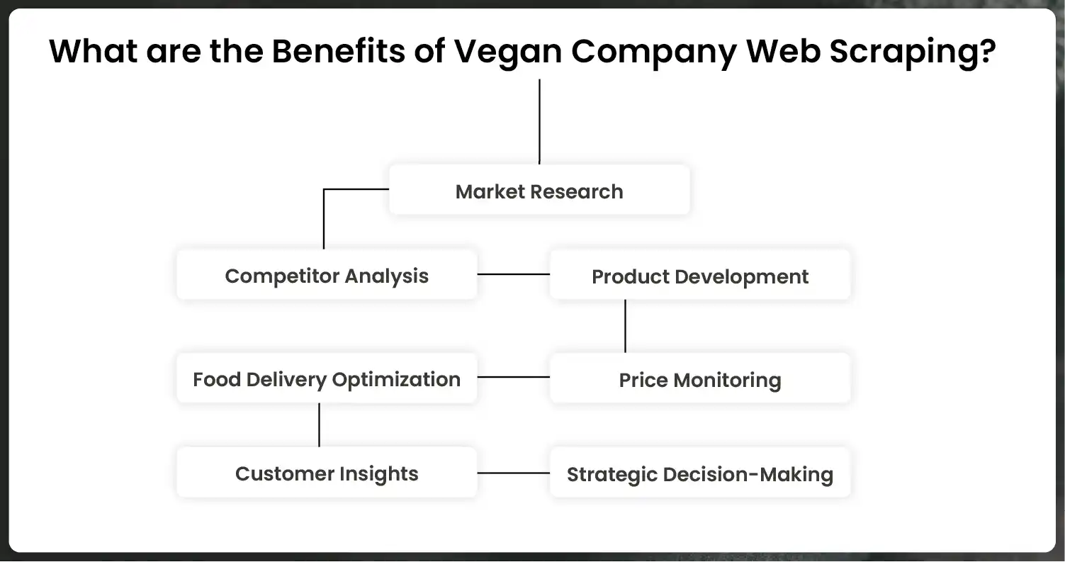 What-are-the-Benefits-of-Vegan-Company-Web-Scraping